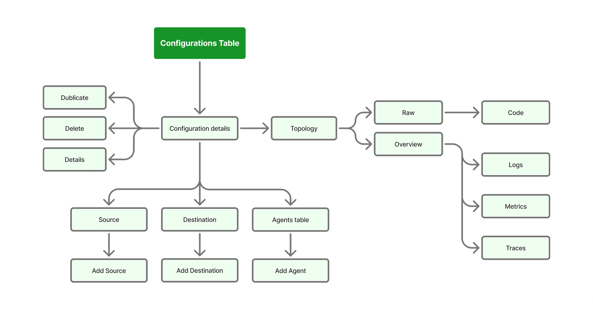 BindPlane — Configuration system diagram