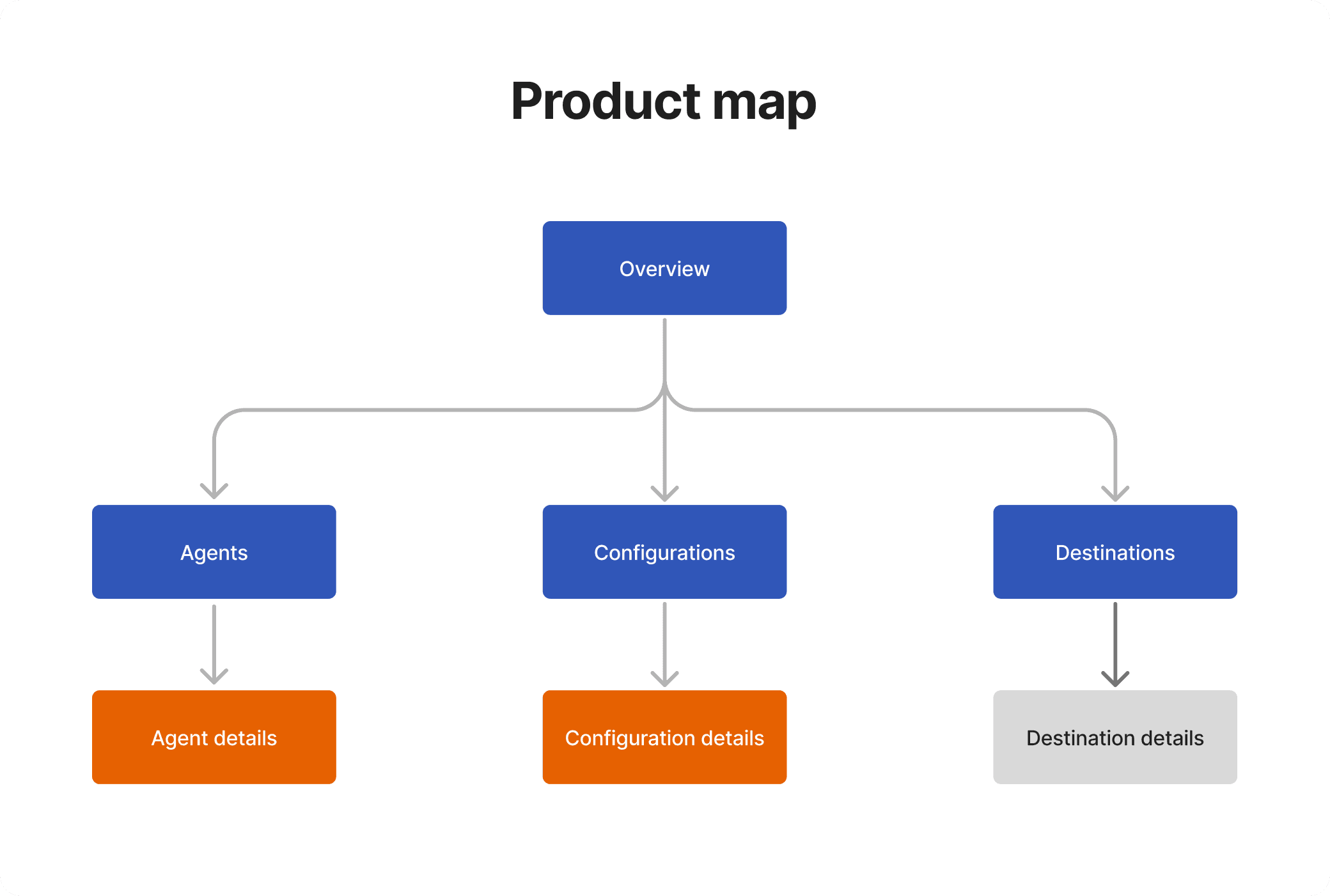 BindPlane — Product map