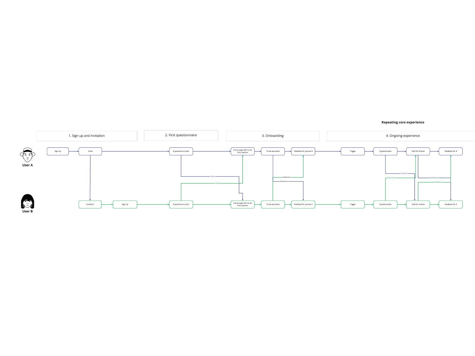 Pair — two-track user flow for User A and User B across four phases