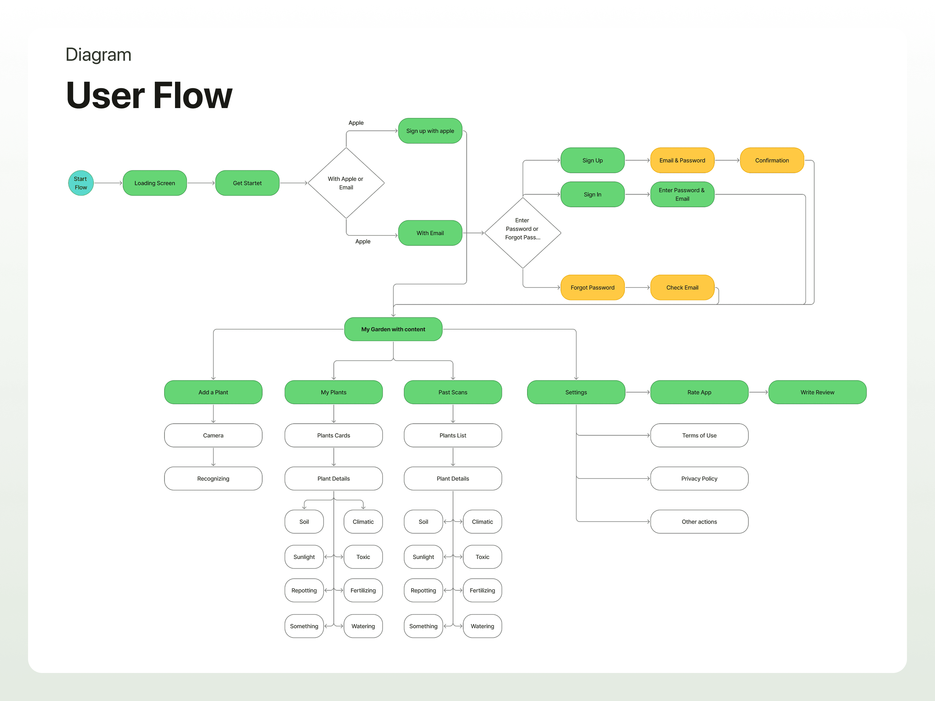 End-to-end user flow diagram