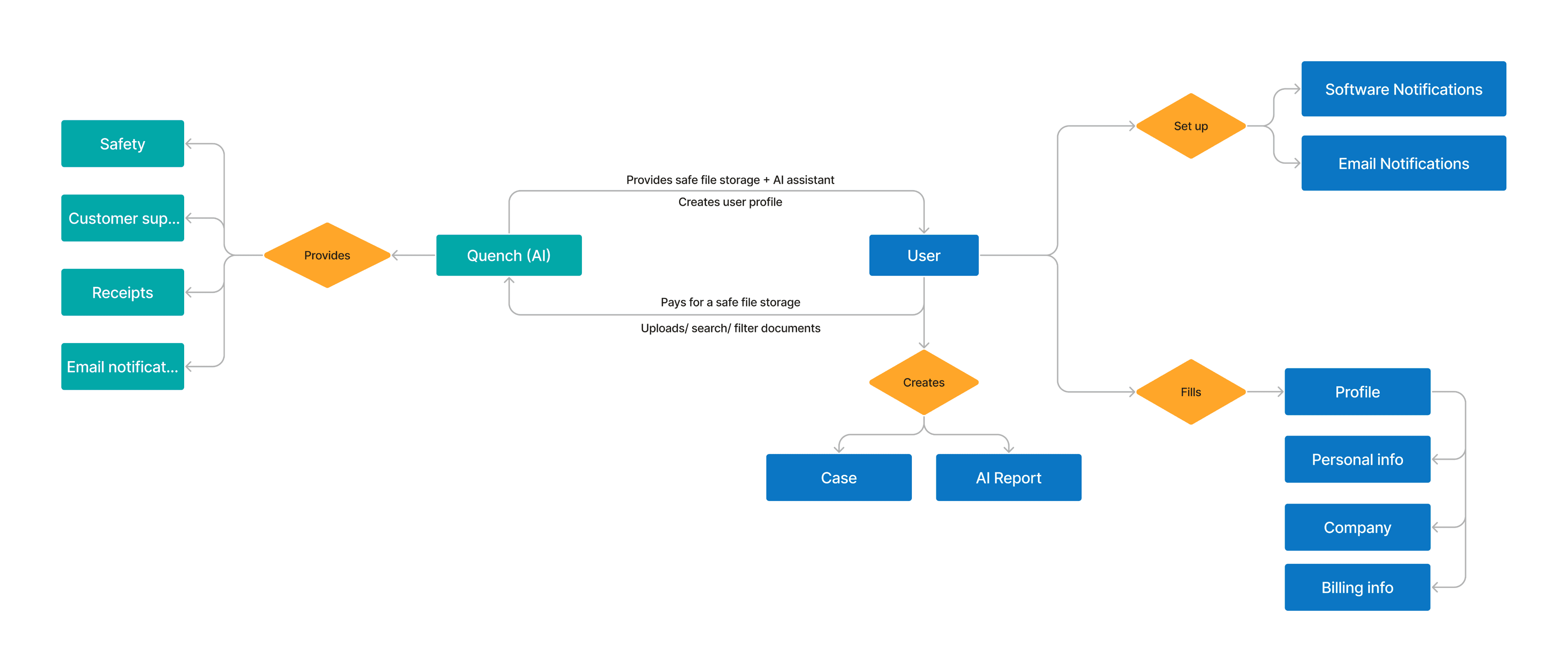 High-level service flow diagram